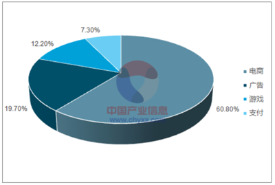 2017年中國移動(dòng)網(wǎng)絡(luò)經(jīng)濟(jì) 營收規(guī)模占比、增長走勢(shì)與未來預(yù)測(cè)