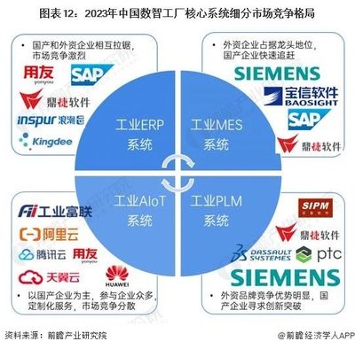2023年數(shù)智工廠核心系統(tǒng)應(yīng)用軟件 發(fā)展現(xiàn)狀與競(jìng)爭(zhēng)格局分析